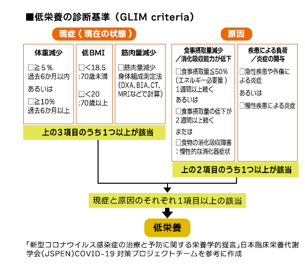 感染症のリスクを招く 高齢者の低栄養